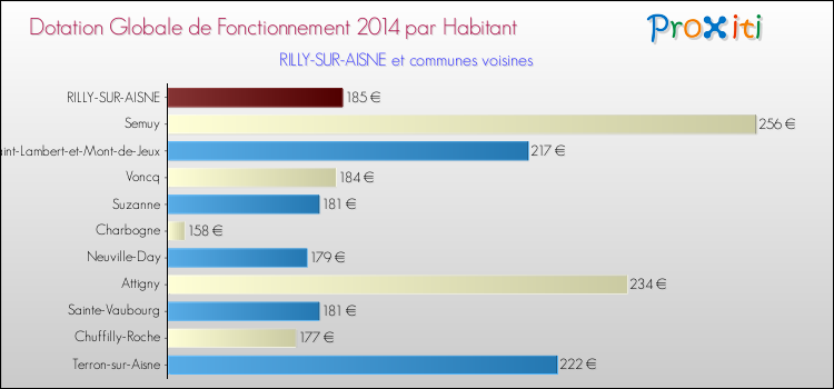 Montant des dotations globales de fonctionnement DGF par Habitant pour RILLY-SUR-AISNE et les communes proches en 2014. Comparaison des des dotations globales de fonctionnement DGF par habitant pour RILLY-SUR-AISNE et les communes voisines en 2014.