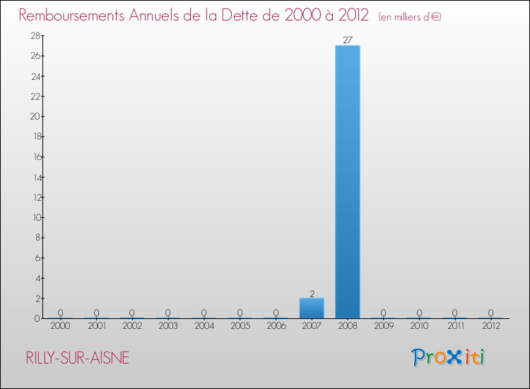 Evolution de l'annuité de la dette pour la commune de RILLY-SUR-AISNE de 2000 à 2012 Annuités de la dette pour RILLY-SUR-AISNE de 2000 à 2012