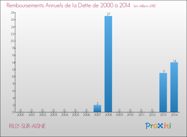 Evolution de l'annuité de la dette pour la commune de RILLY-SUR-AISNE de 2000 à 2014 Annuités de la dette pour RILLY-SUR-AISNE de 2000 à 2014