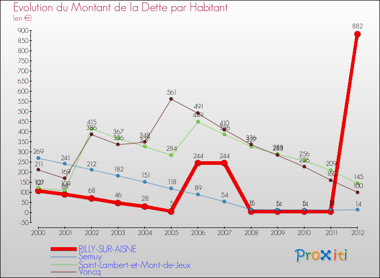 Evolution de la dette par habitant pour la commune de RILLY-SUR-AISNE et les communes proches de 2000 à 2012 Comparaison de la dette par habitant pour RILLY-SUR-AISNE et les communes voisines de 2000 à 2012