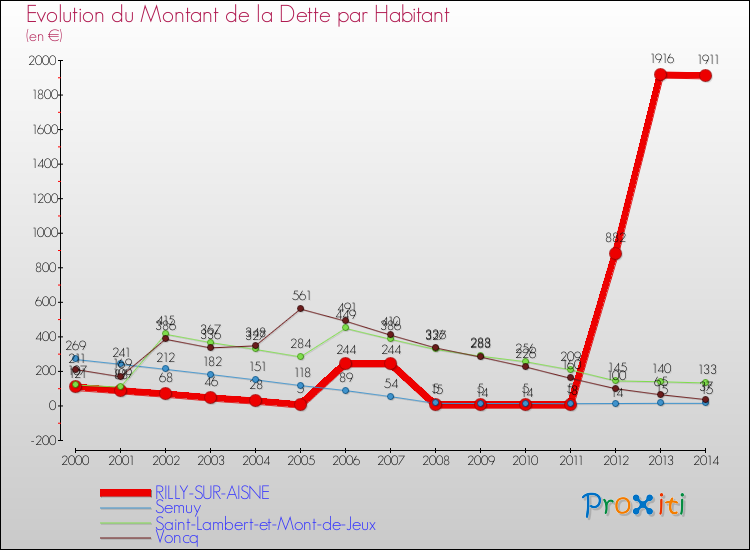 Evolution de la dette par habitant pour la commune de RILLY-SUR-AISNE et les communes proches de 2000 à 2014 Comparaison de la dette par habitant pour RILLY-SUR-AISNE et les communes voisines de 2000 à 2014