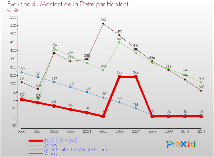 Evolution de la dette par habitant pour la commune de RILLY-SUR-AISNE et les communes proches Comparaison de la dette par habitant pour RILLY-SUR-AISNE et les communes voisines