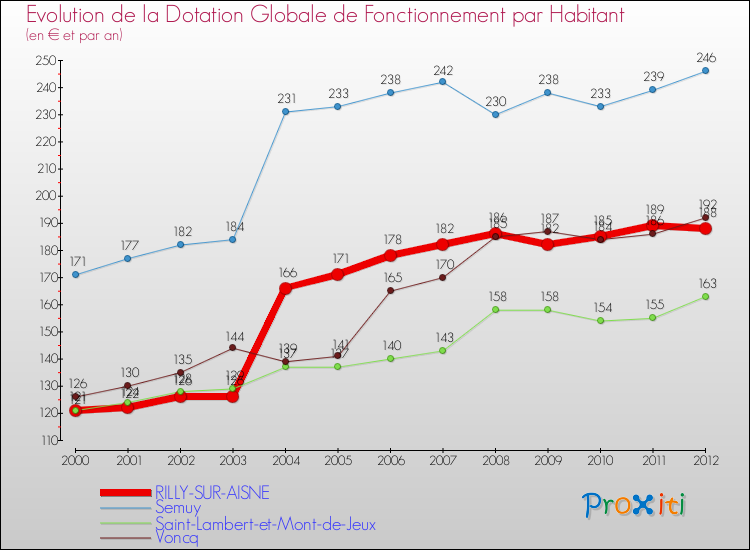 Evolution et montant de la dotation globale de fonctionnement par Habitant pour RILLY-SUR-AISNE et les communes proches Comparaison des dotations globales de fonctionnement par habitant pour RILLY-SUR-AISNE et les communes voisines