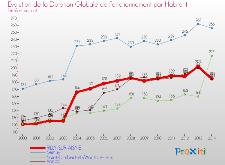 Evolution et montant de la dotation globale de fonctionnement par Habitant pour RILLY-SUR-AISNE et les communes proches de 2000 à 2014. Comparaison des dotations globales de fonctionnement par habitant pour RILLY-SUR-AISNE et les communes voisines de 2000 à 2014.