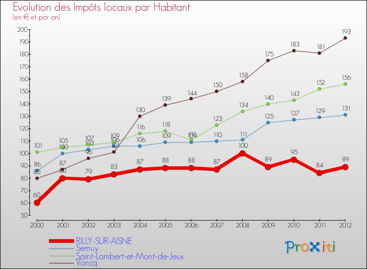 Evolution et montant des impôts locaux par Habitant pour RILLY-SUR-AISNE et les communes proches Comparaison des impôts locaux par habitant pour RILLY-SUR-AISNE et les communes voisines