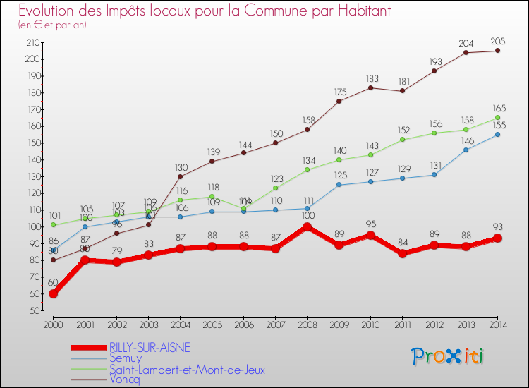 Evolution et montant des impôts locaux par Habitant pour RILLY-SUR-AISNE et les communes proches de 2000 à 2014 Comparaison des impôts locaux par habitant pour RILLY-SUR-AISNE et les communes voisines de 2000 à 2014