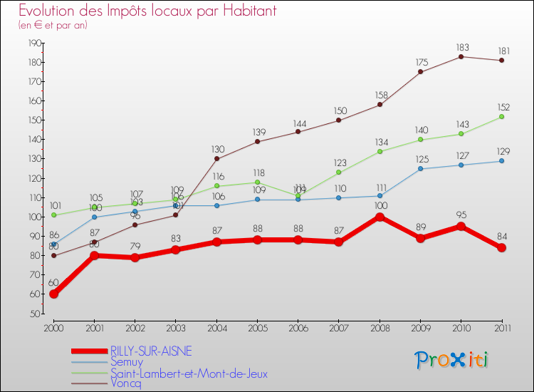 Evolution et montant des impôts locaux par Habitant pour RILLY-SUR-AISNE et les communes proches Comparaison des impôts locaux par habitant pour RILLY-SUR-AISNE et les communes voisines