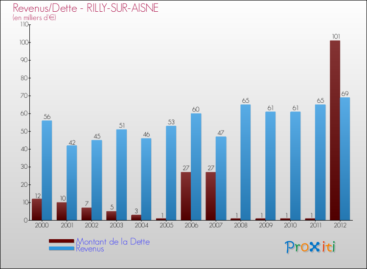 Evolution comparée de la dette et des revenus pour la commune de RILLY-SUR-AISNE de 2000 à 2012 Comparaison de la dette et des revenus pour RILLY-SUR-AISNE de 2000 à 2012