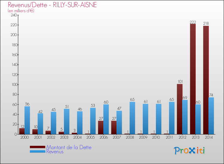 Evolution comparée de la dette et des revenus pour la commune de RILLY-SUR-AISNE de 2000 à 2014 Comparaison de la dette et des revenus pour RILLY-SUR-AISNE de 2000 à 2014
