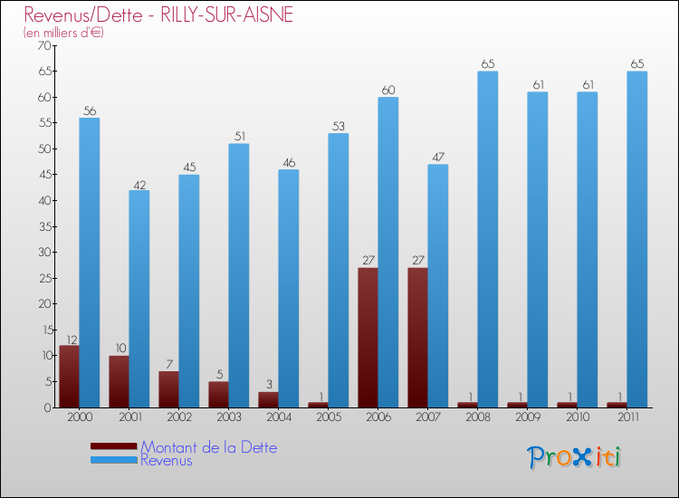 Evolution comparée de la dette et des revenus pour la commune de RILLY-SUR-AISNE de 2000 à 2011 Comparaison de la dette et des revenus pour RILLY-SUR-AISNE de 2000 à 2011
