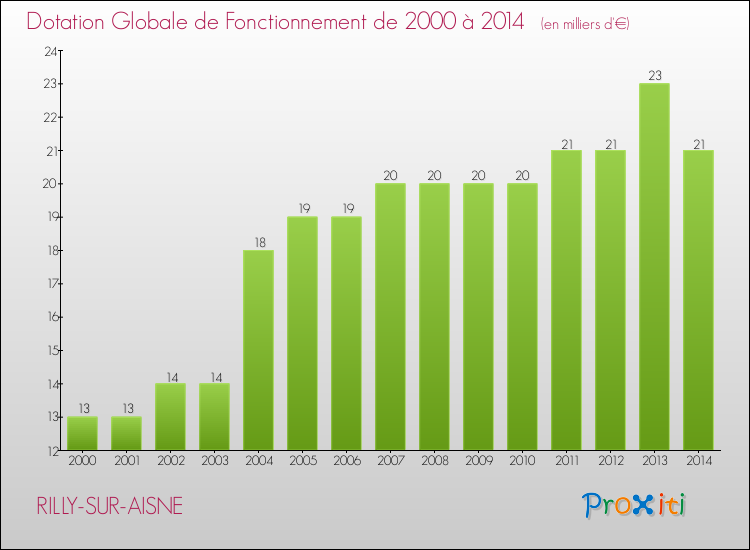 Evolution du montant de la Dotation Globale de Fonctionnement pour la commune de RILLY-SUR-AISNE de 2000 à 2014 Evolution du montant de la Dotation Globale de Fonctionnement pour RILLY-SUR-AISNE de 2000 à 2014