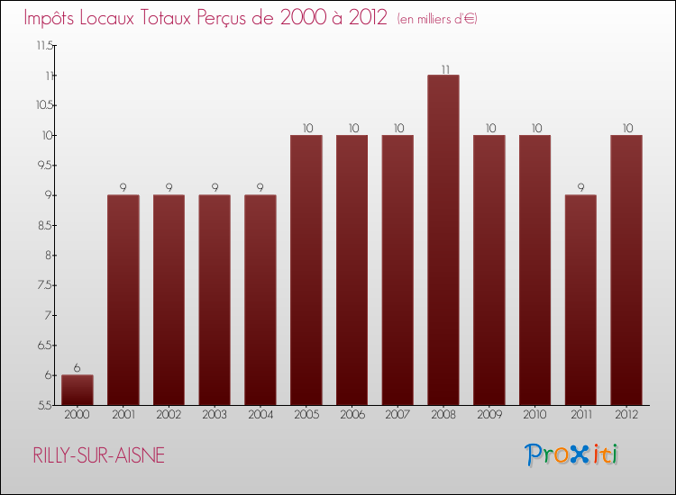 Evolution des Impôts Locaux pour la commune de RILLY-SUR-AISNE de 2000 à 2012 Evolution des Impôts Locaux pour RILLY-SUR-AISNE de 2000 à 2012