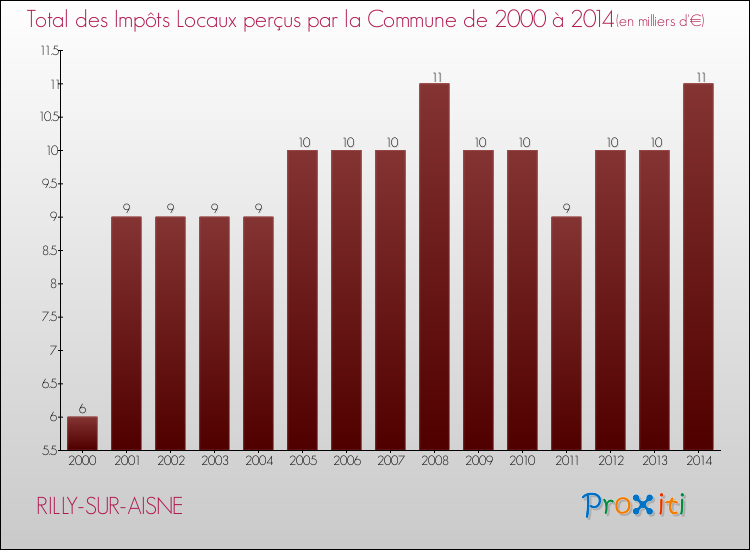 Evolution des Impôts Locaux pour la commune de RILLY-SUR-AISNE de 2000 à 2014 Evolution des Impôts Locaux pour RILLY-SUR-AISNE de 2000 à 2014