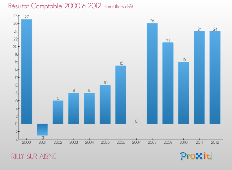 Evolution du résultat comptable pour la commune de RILLY-SUR-AISNE de 2000 à 2012 Evolution du résultat comptable pour RILLY-SUR-AISNE de 2000 à 2012
