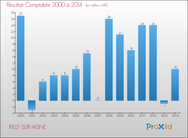 Evolution du résultat comptable pour la commune de RILLY-SUR-AISNE de 2000 à 2014 Evolution du résultat comptable pour RILLY-SUR-AISNE de 2000 à 2014