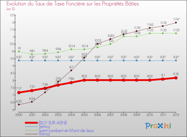 Evolution du taux de la taxe foncière sur le bati pour RILLY-SUR-AISNE et les communes proches de 2000 à 2012 Comparaison des taux de taxe foncière sur le bati pour RILLY-SUR-AISNE et les communes voisines de 2000 à 2012