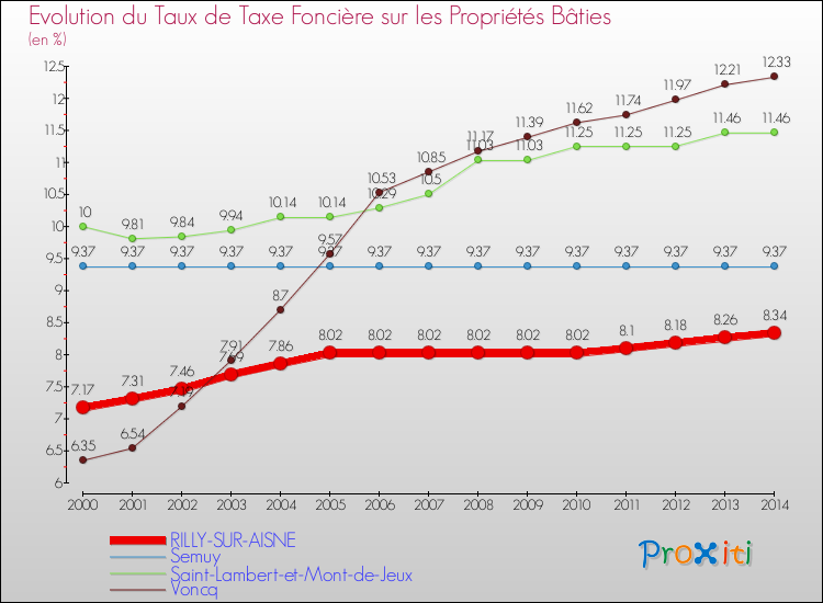 Evolution du taux de la taxe foncière sur le bati pour RILLY-SUR-AISNE et les communes proches de 2000 à 2014 Comparaison des taux de taxe foncière sur le bati pour RILLY-SUR-AISNE et les communes voisines de 2000 à 2014