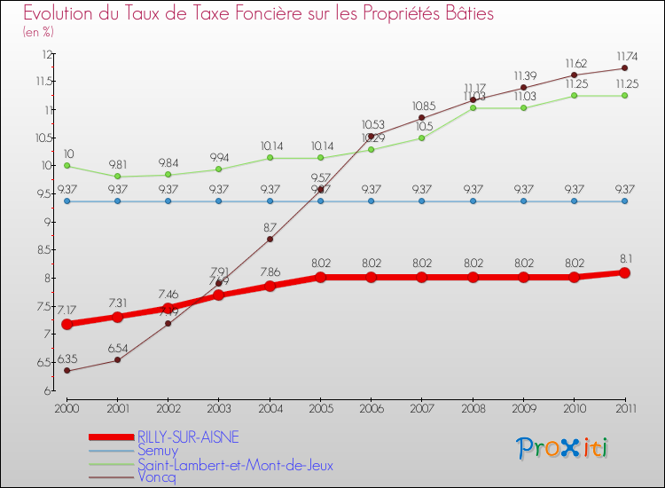 Evolution du taux de la taxe foncière sur le bati pour RILLY-SUR-AISNE et les communes proches Comparaison des taux de taxe foncière sur le bati pour RILLY-SUR-AISNE et les communes voisines