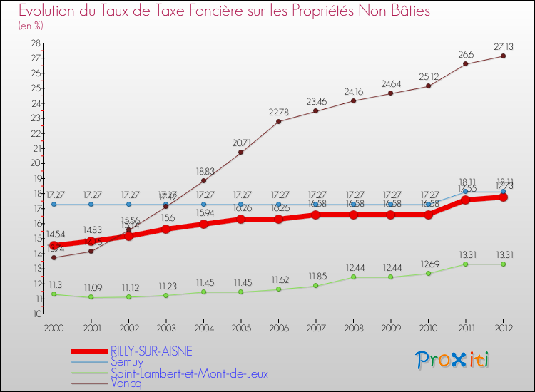 Evolution du taux de la taxe foncière sur les immeubles et terrains non batis pour RILLY-SUR-AISNE et les communes proches de 2000 à 2012 Comparaison des taux de la taxe foncière sur les immeubles et terrains non batis pour RILLY-SUR-AISNE et les communes voisines de 2000 à 2012