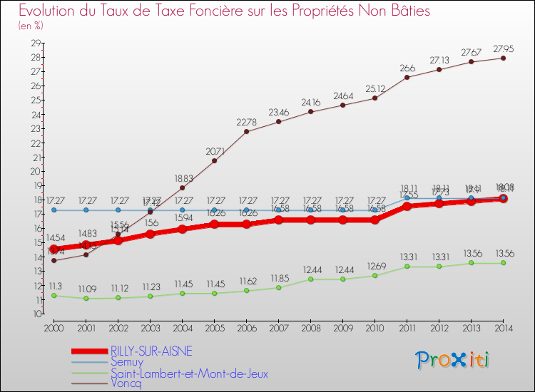 Evolution du taux de la taxe foncière sur les immeubles et terrains non batis pour RILLY-SUR-AISNE et les communes proches de 2000 à 2014 Comparaison des taux de la taxe foncière sur les immeubles et terrains non batis pour RILLY-SUR-AISNE et les communes voisines de 2000 à 2014