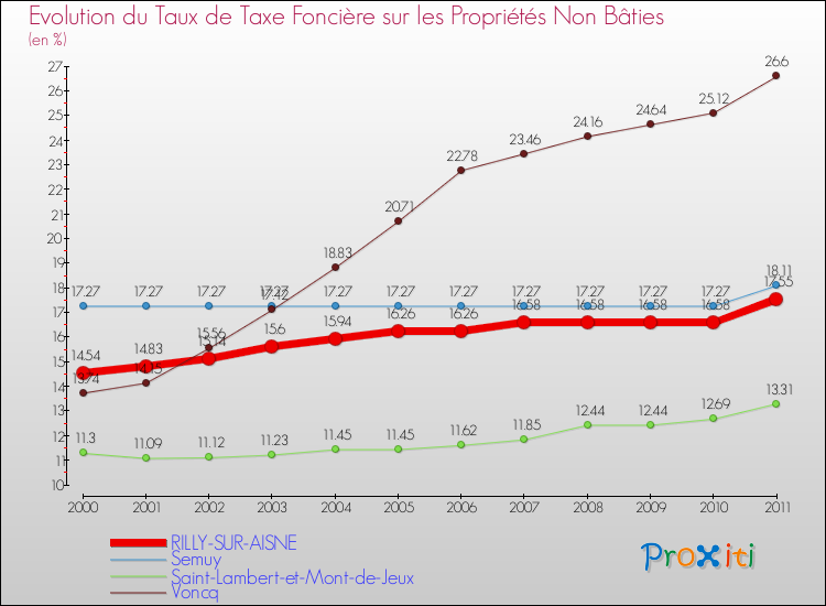 Evolution du taux de la taxe foncière sur les immeubles et terrains non batis pour RILLY-SUR-AISNE et les communes proches Comparaison des taux de la taxe foncière sur les immeubles et terrains non batis pour RILLY-SUR-AISNE et les communes voisines