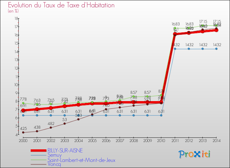 Evolution du taux de la taxe d'habitation pour RILLY-SUR-AISNE et les communes proches de 2000 à 2014 Comparaison des taux de la taxe d'habitation pour RILLY-SUR-AISNE et les communes voisines de 2000 à 2014