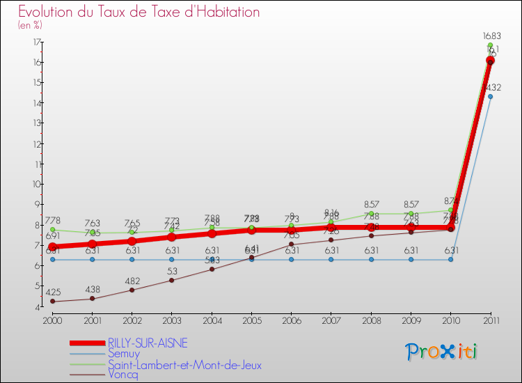 Evolution du taux de la taxe d'habitation pour RILLY-SUR-AISNE et les communes proches Comparaison des taux de la taxe d'habitation pour RILLY-SUR-AISNE et les communes voisines