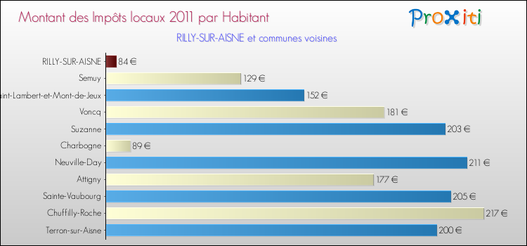 Montant des impôts locaux par Habitant pour RILLY-SUR-AISNE et les communes proches Comparaison des impôts locaux par habitant pour RILLY-SUR-AISNE et les communes voisines