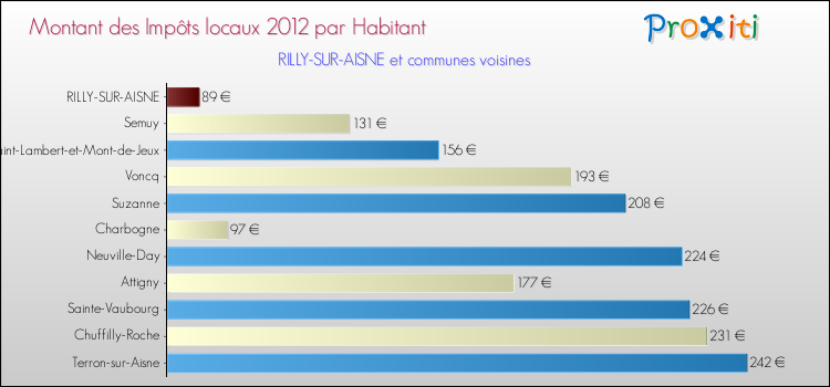 Montant des impôts locaux par Habitant pour RILLY-SUR-AISNE et les communes proches Comparaison des impôts locaux par habitant pour RILLY-SUR-AISNE et les communes voisines