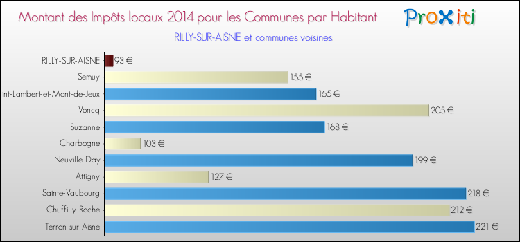 Montant des impôts locaux par Habitant pour RILLY-SUR-AISNE et les communes proches en 2014 Comparaison des impôts locaux par habitant pour RILLY-SUR-AISNE et les communes voisines en 2014