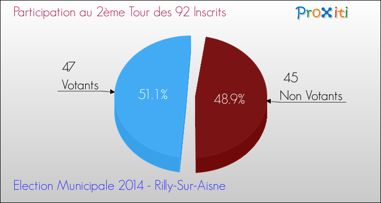 Participation au 2ème Tour des Elections Municipales 2014 de la commune de Rilly-Sur-Aisne Elections Municipales 2014 - Participation au 2ème Tour pour la commune de Rilly-Sur-Aisne