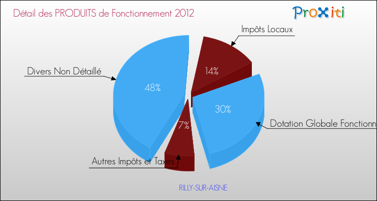 Décomposition du Budget de Fonctionnement 2012 de la commune de RILLY-SUR-AISNE Budget de Fonctionnement 2012 pour la commune de RILLY-SUR-AISNE