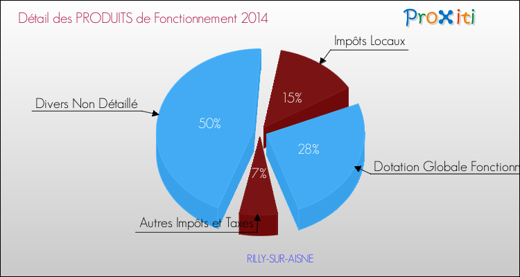 Décomposition du Budget de Fonctionnement 2014 de la commune de RILLY-SUR-AISNE Budget de Fonctionnement 2014 pour la commune de RILLY-SUR-AISNE