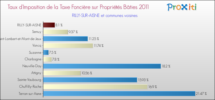 Taux d'imposition de la taxe foncière sur le bati 2011 pour RILLY-SUR-AISNE et les communes proches Comparaison des taux d'imposition de la taxe foncière sur le bati 2011 pour RILLY-SUR-AISNE et les communes voisines