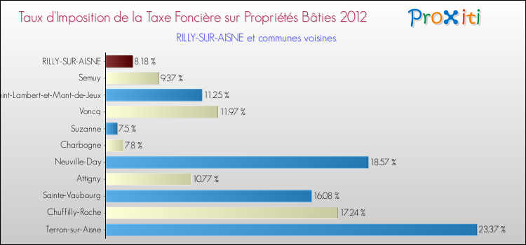 Taux d'imposition de la taxe foncière sur le bati 2012 pour RILLY-SUR-AISNE et les communes proches Comparaison des taux d'imposition de la taxe foncière sur le bati 2012 pour RILLY-SUR-AISNE et les communes voisines