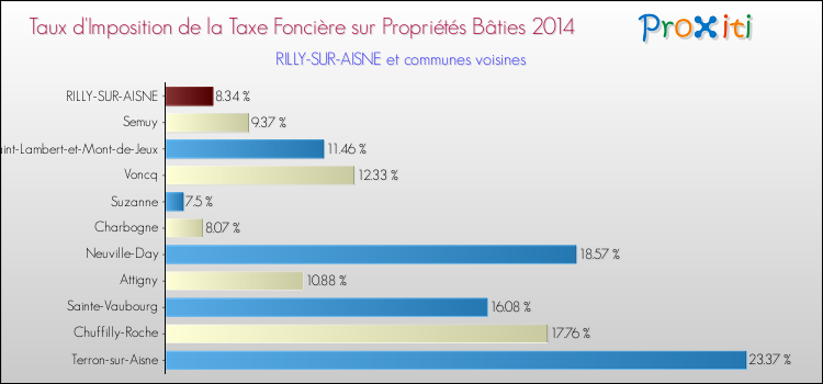 Taux d'imposition de la taxe foncière sur le bati 2014 pour RILLY-SUR-AISNE et les communes proches Comparaison des taux d'imposition de la taxe foncière sur le bati 2014 pour RILLY-SUR-AISNE et les communes voisines