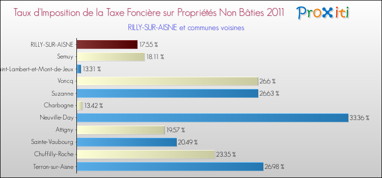 Taux d'imposition de la taxe foncière sur les immeubles et terrains non batis 2011 pour RILLY-SUR-AISNE et les communes proches Comparaison des taux d'imposition de la taxe foncière sur les immeubles et terrains non batis 2011 pour RILLY-SUR-AISNE et les communes voisines