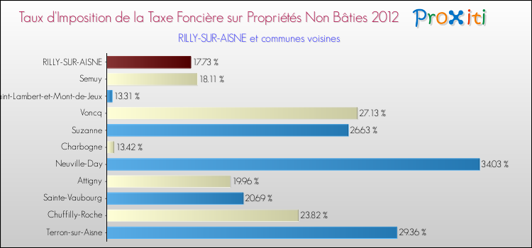 Taux d'imposition de la taxe foncière sur les immeubles et terrains non batis 2012 pour RILLY-SUR-AISNE et les communes proches Comparaison des taux d'imposition de la taxe foncière sur les immeubles et terrains non batis 2012 pour RILLY-SUR-AISNE et les communes voisines