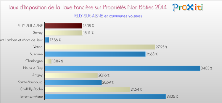 Taux d'imposition de la taxe foncière sur les immeubles et terrains non batis 2014 pour RILLY-SUR-AISNE et les communes proches Comparaison des taux d'imposition de la taxe foncière sur les immeubles et terrains non batis 2014 pour RILLY-SUR-AISNE et les communes voisines