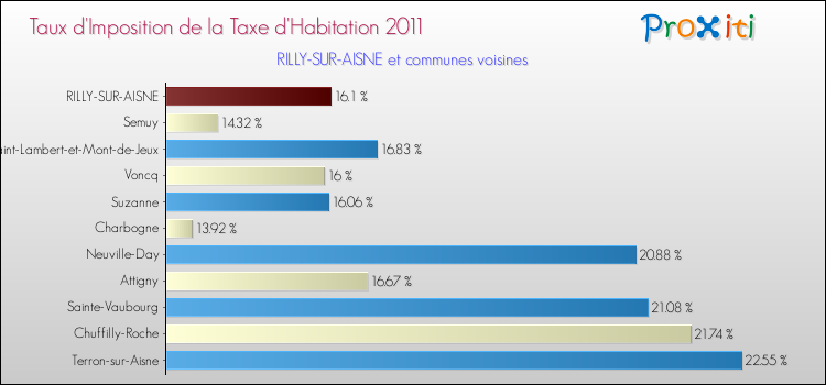 Taux d'imposition de la taxe d'habitation 2011 pour RILLY-SUR-AISNE et les communes proches Comparaison des taux d'imposition de la taxe d'habitation 2011 pour RILLY-SUR-AISNE et les communes voisines