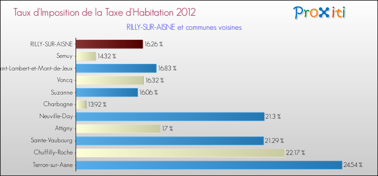 Taux d'imposition de la taxe d'habitation 2012 pour RILLY-SUR-AISNE et les communes proches Comparaison des taux d'imposition de la taxe d'habitation 2012 pour RILLY-SUR-AISNE et les communes voisines
