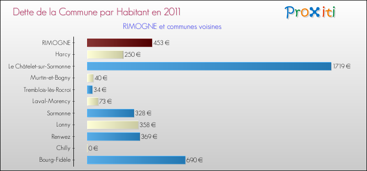 Dette par habitant de la commune en 2011 pour RIMOGNE et les communes proches Comparaison de la dette par habitant de la commune en 2011 pour RIMOGNE et les communes voisines
