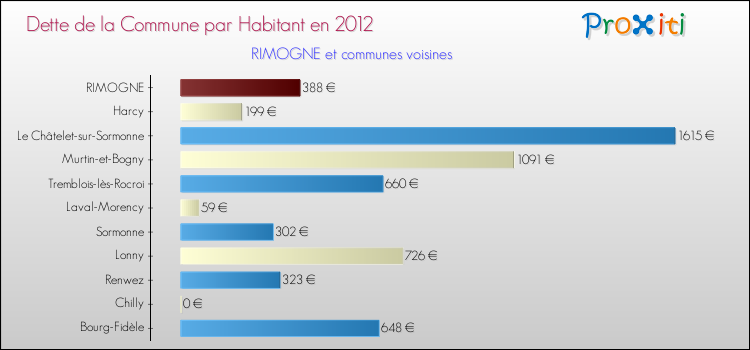 Dette par habitant de la commune en 2012 pour RIMOGNE et les communes proches Comparaison de la dette par habitant de la commune en 2012 pour RIMOGNE et les communes voisines