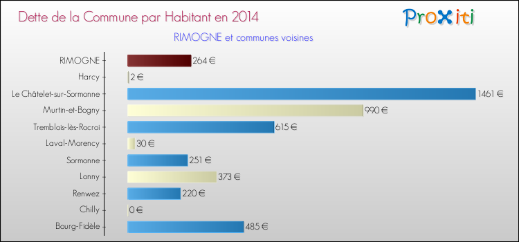Dette par habitant de la commune en 2014 pour RIMOGNE et les communes proches Comparaison de la dette par habitant de la commune en 2014 pour RIMOGNE et les communes voisines