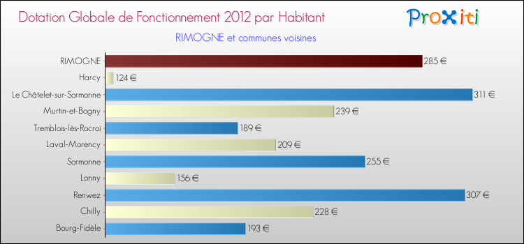 Montant des dotations globales de fonctionnement DGF par Habitant pour RIMOGNE et les communes proches Comparaison des des dotations globales de fonctionnement DGF par habitant pour RIMOGNE et les communes voisines