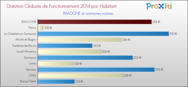 Montant des dotations globales de fonctionnement DGF par Habitant pour RIMOGNE et les communes proches en 2014. Comparaison des des dotations globales de fonctionnement DGF par habitant pour RIMOGNE et les communes voisines en 2014.