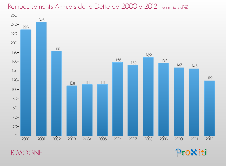 Evolution de l'annuité de la dette pour la commune de RIMOGNE de 2000 à 2012 Annuités de la dette pour RIMOGNE de 2000 à 2012