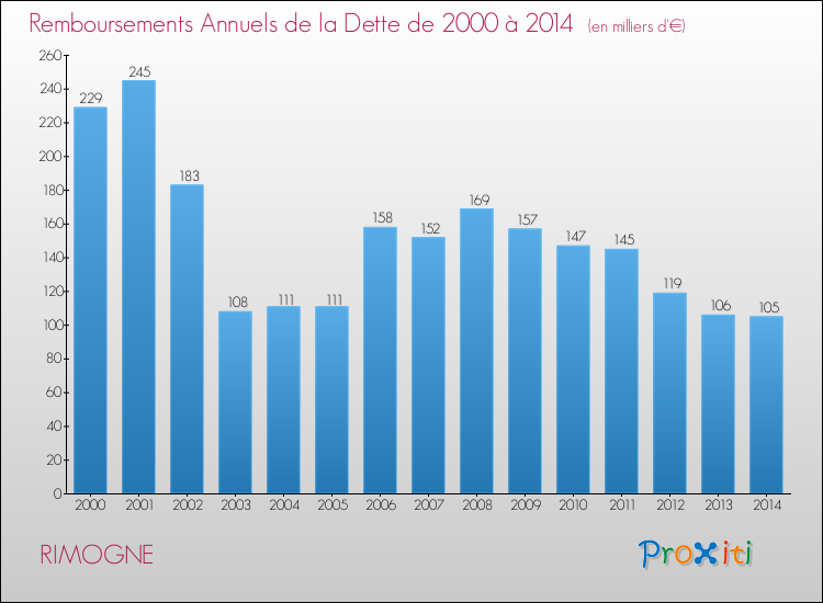 Evolution de l'annuité de la dette pour la commune de RIMOGNE de 2000 à 2014 Annuités de la dette pour RIMOGNE de 2000 à 2014