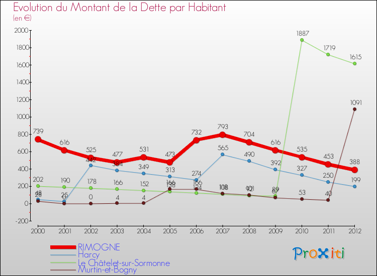 Evolution de la dette par habitant pour la commune de RIMOGNE et les communes proches de 2000 à 2012 Comparaison de la dette par habitant pour RIMOGNE et les communes voisines de 2000 à 2012