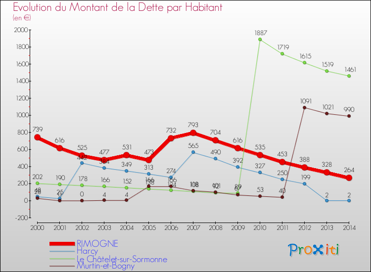 Evolution de la dette par habitant pour la commune de RIMOGNE et les communes proches de 2000 à 2014 Comparaison de la dette par habitant pour RIMOGNE et les communes voisines de 2000 à 2014